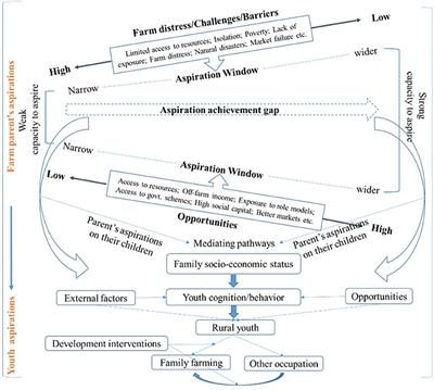 Farm Parent and Youth Aspirations on the Generational Succession of Farming: Evidence From South India